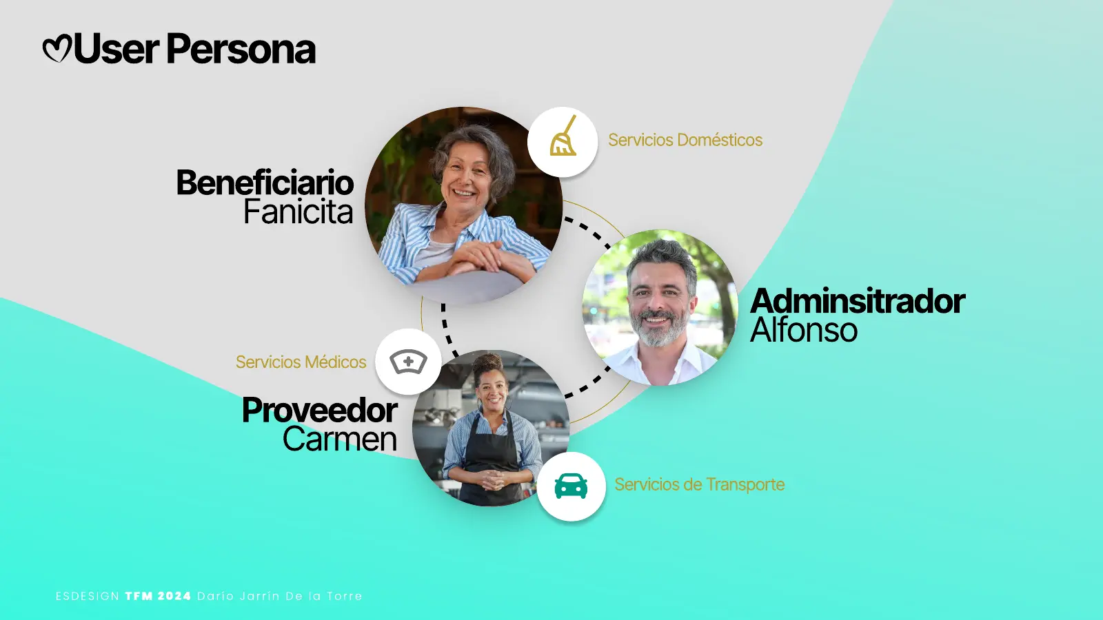 User personas de CARE: beneficiaria, administrador y proveedora