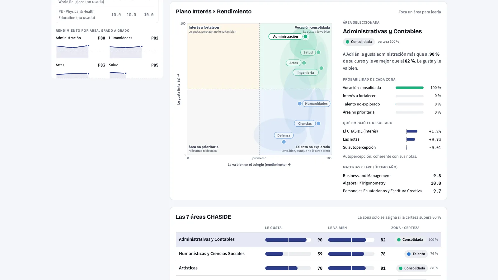 Plano Interés por Rendimiento con las 7 áreas vocacionales de un estudiante